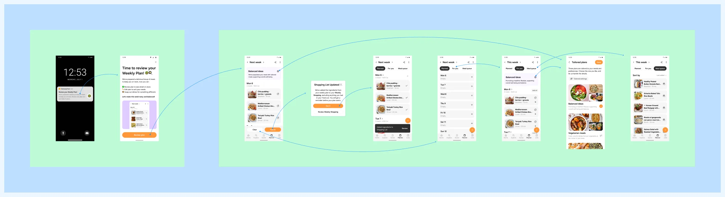 Test variant A: a review notification, the generated week in list view with a shopping list updated sheet, the planned, for you and meal queue tabs, and the tailored plans page.
