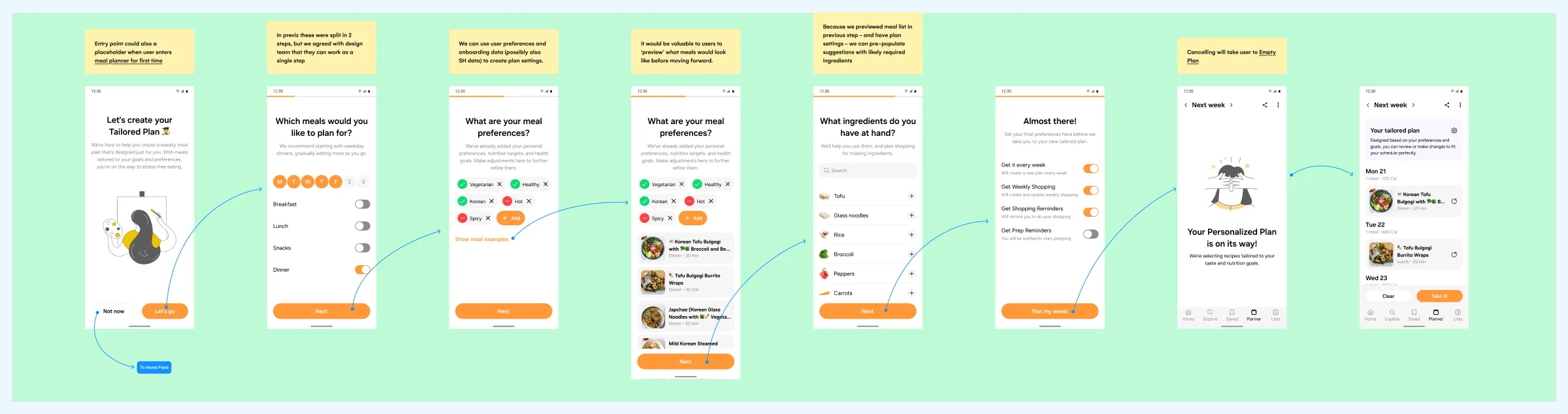 The iteration 4 first access flow: create your tailored plan, which meals, meal preferences, preview, ingredients at hand, almost there toggles, generating, and the generated week, with yellow notes above each step.