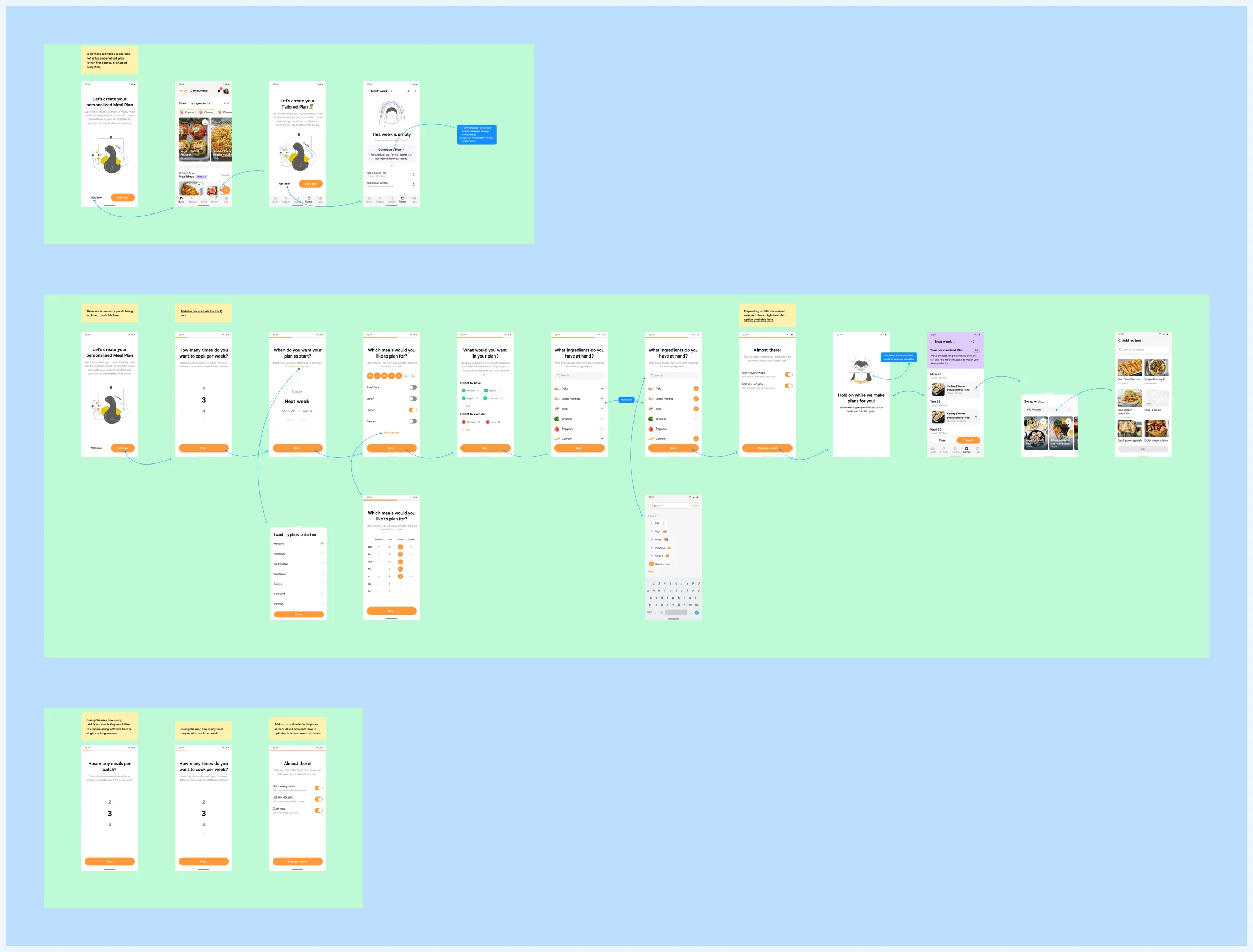 The iteration 6 tailored plan setup: entry points, the eight step flow from cooks per week through ingredients to the generated plan, and three leftover variants beneath.
