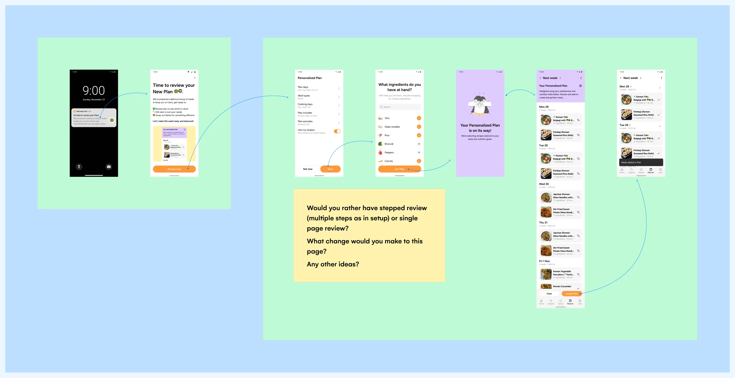 The plan review and regeneration flow: a Sunday notification, time to review your new plan, the tailored plan settings, ingredients at hand, generating, the generated week and accept plan.