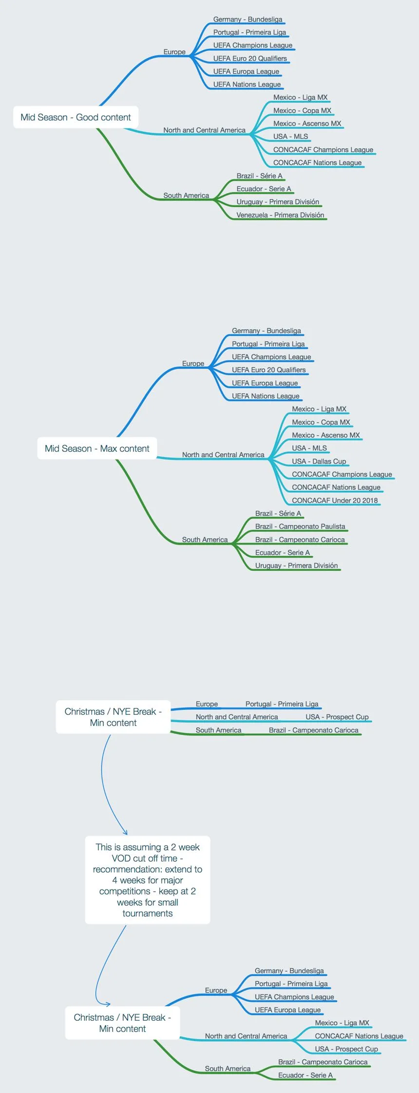 A mind map of competitions by confederation at stages of the season: mid-season with good content, mid-season with the most, and the Christmas break with three competitions, then a note on the VOD window and the break again with nine competitions.