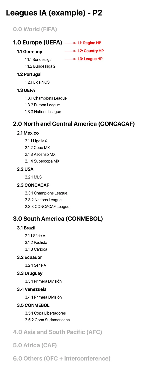 The P2 leagues IA as an indented list: Europe, North and Central America and South America, each with its countries and their leagues, and red labels marking the region, country and league home pages as L1, L2 and L3. World, Asia, Africa and Others are greyed out.