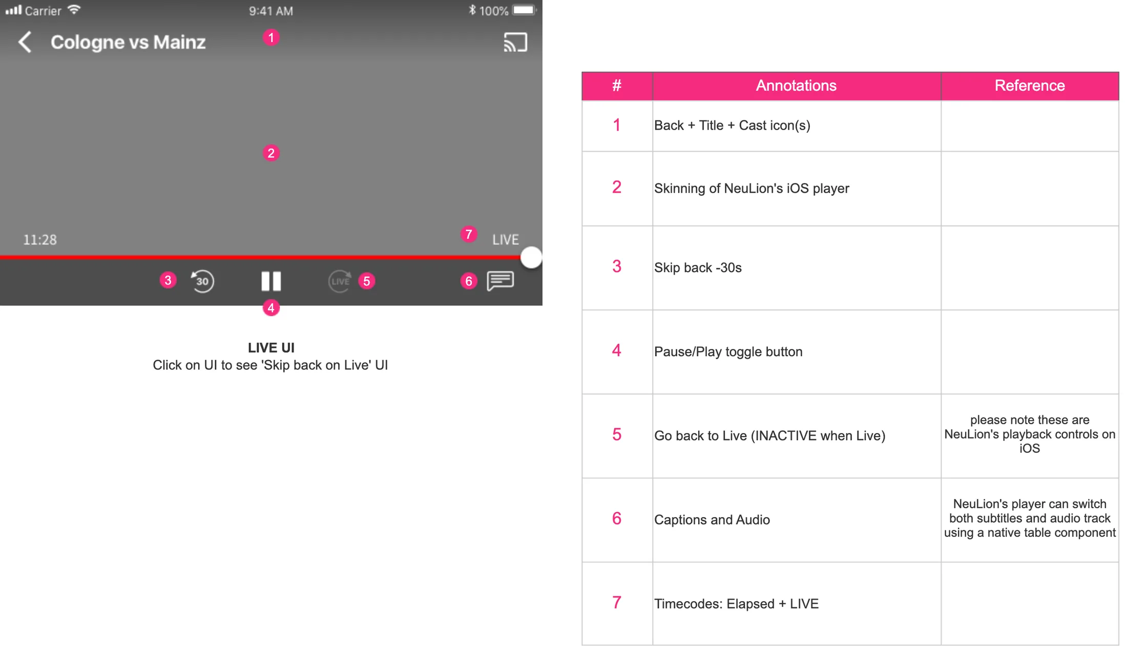 The live player on iPhone in landscape, Cologne against Mainz, with back, title, cast, skip back, pause, back to live, captions and the live timecode, beside seven numbered notes.