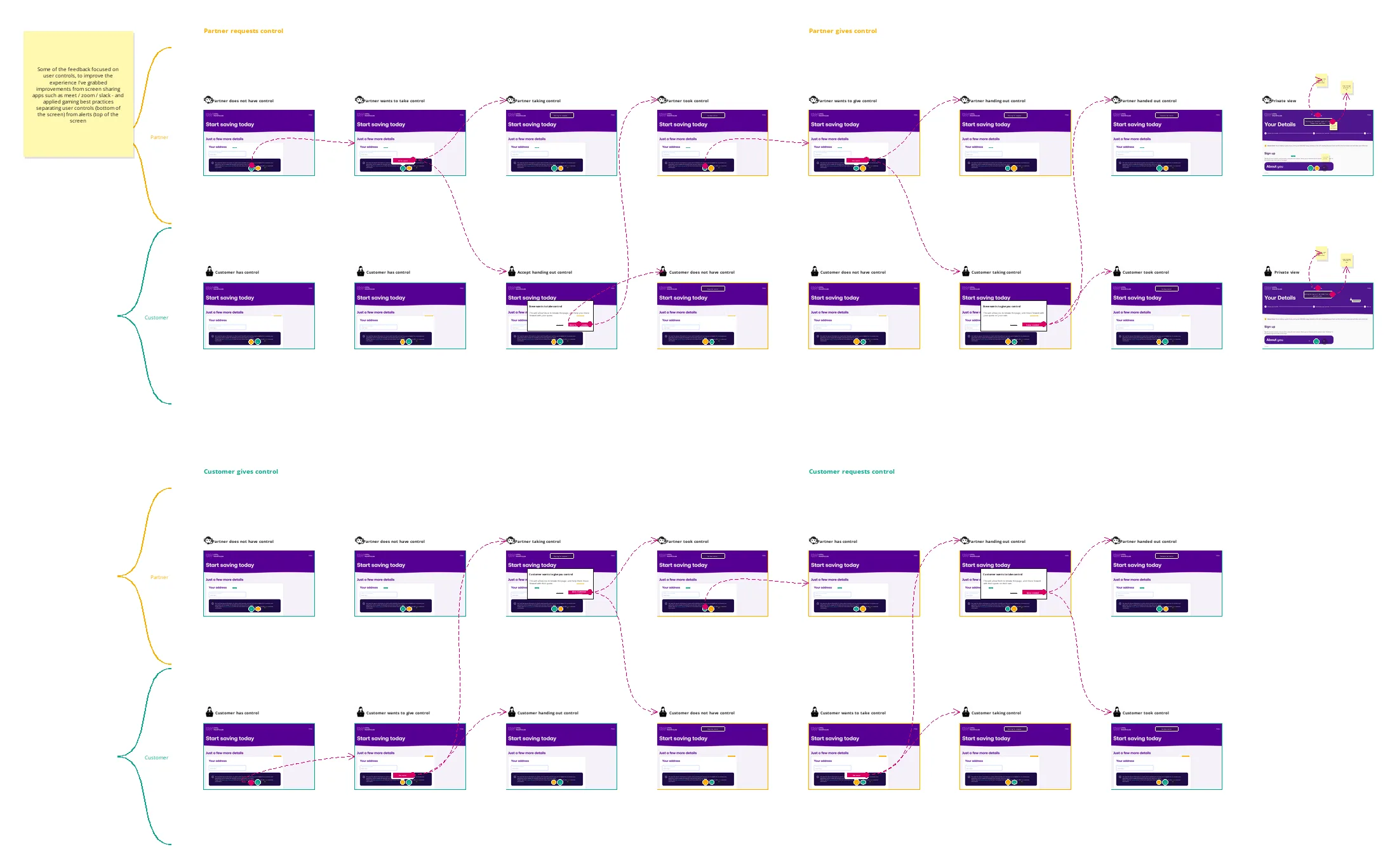 The Session controls frame of the external-presentation board: four blocks of screens, partner requests control, partner gives control, Customer gives control and Customer requests control, each with a partner row above a customer row, dashed lines tracing each handover, borders in the colour of whoever has control, and a yellow sticky note on the left.