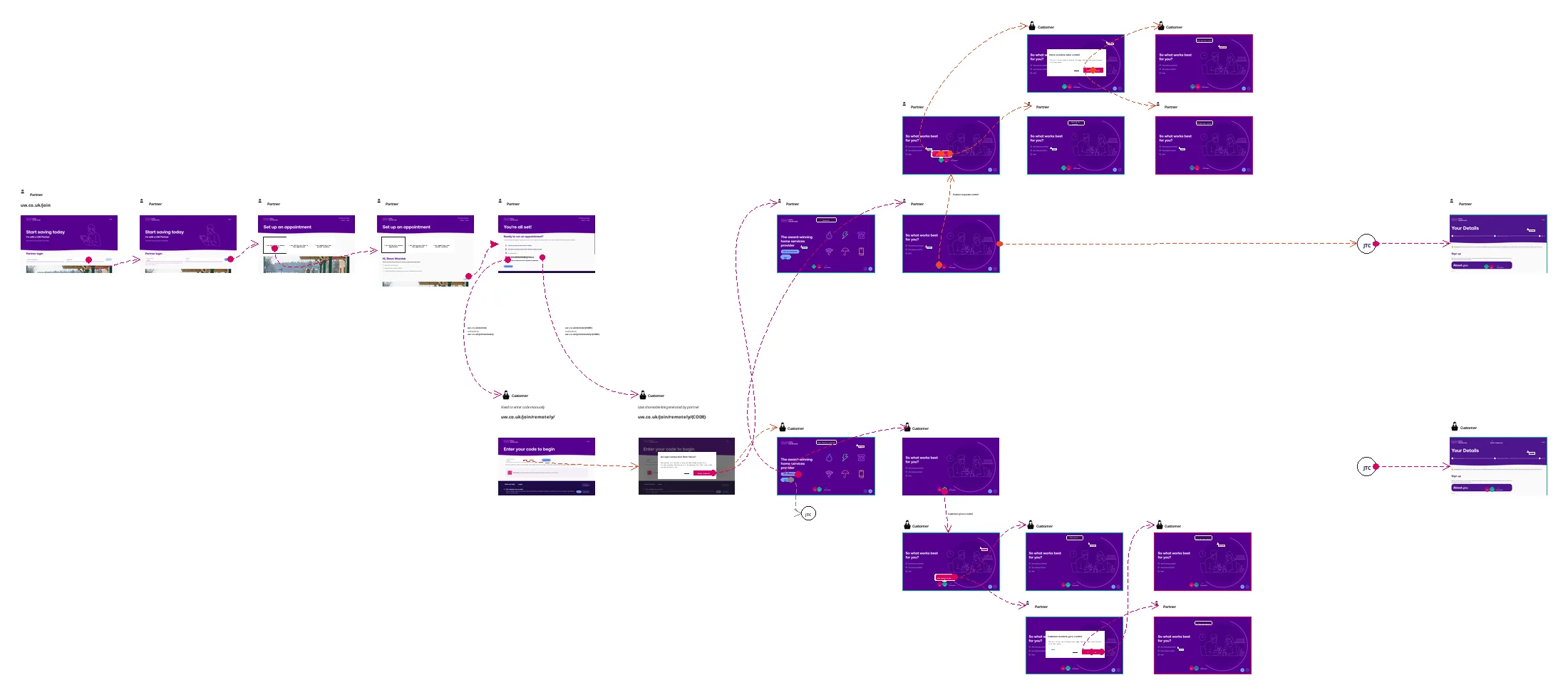 The Full Journey frame of the embedded-presentation board: the partner's setup screens on the left, the prospect's two ways in below them, by code or by shared link, then the presentation inside the connected session with control-handover states branching above and below, ending in the join form for both.