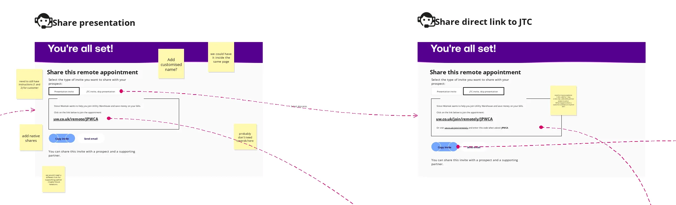 Two versions of the partner's Share this remote appointment page, one with Presentation invite selected and a uw.co.uk/remote link, one with the direct invite selected and a uw.co.uk/join/remotely link, each with Copy invite and Send email buttons, surrounded by yellow sticky notes.