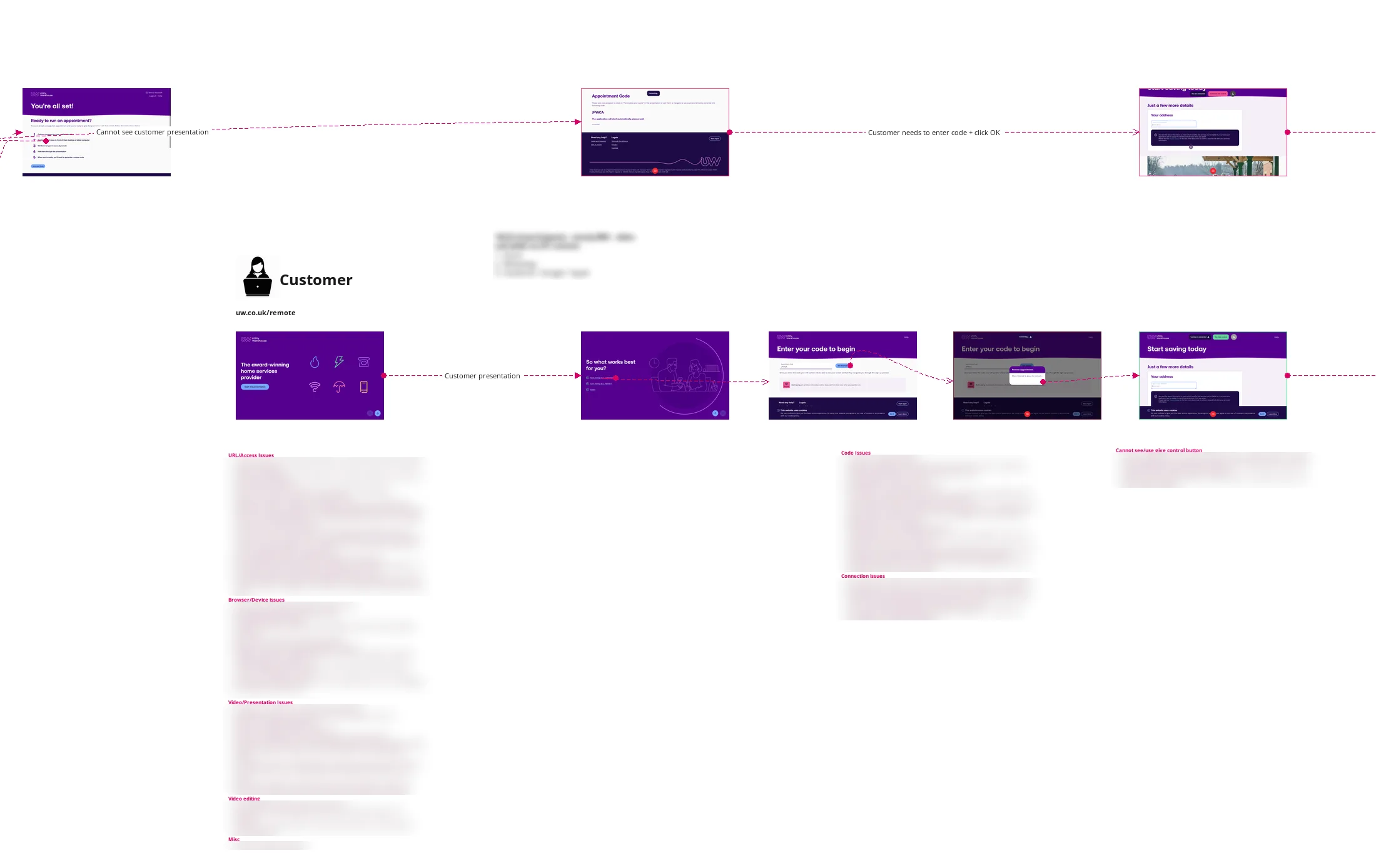 The live remote appointment laid out on a Miro board: the partner's screens along the top, from the You're all set instructions to the appointment code and the join form, the prospect's screens below, from the presentation to the code entry and the connected join form, with comment clusters such as URL/Access Issues, Code Issues and Cannot see/use give control button under the steps, their text blurred.