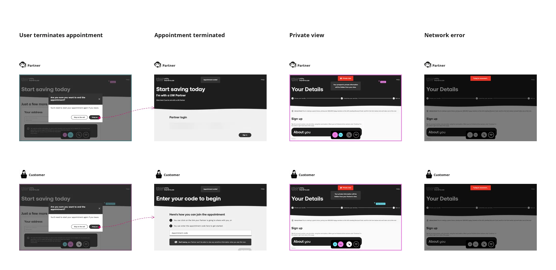 The Misc frame of the session-state wires, partner above and customer below: the Are you sure you want to end the appointment dialog, the Appointment ended alerts, private view on the Your Details page, and a Trying to reconnect alert over a dimmed page.