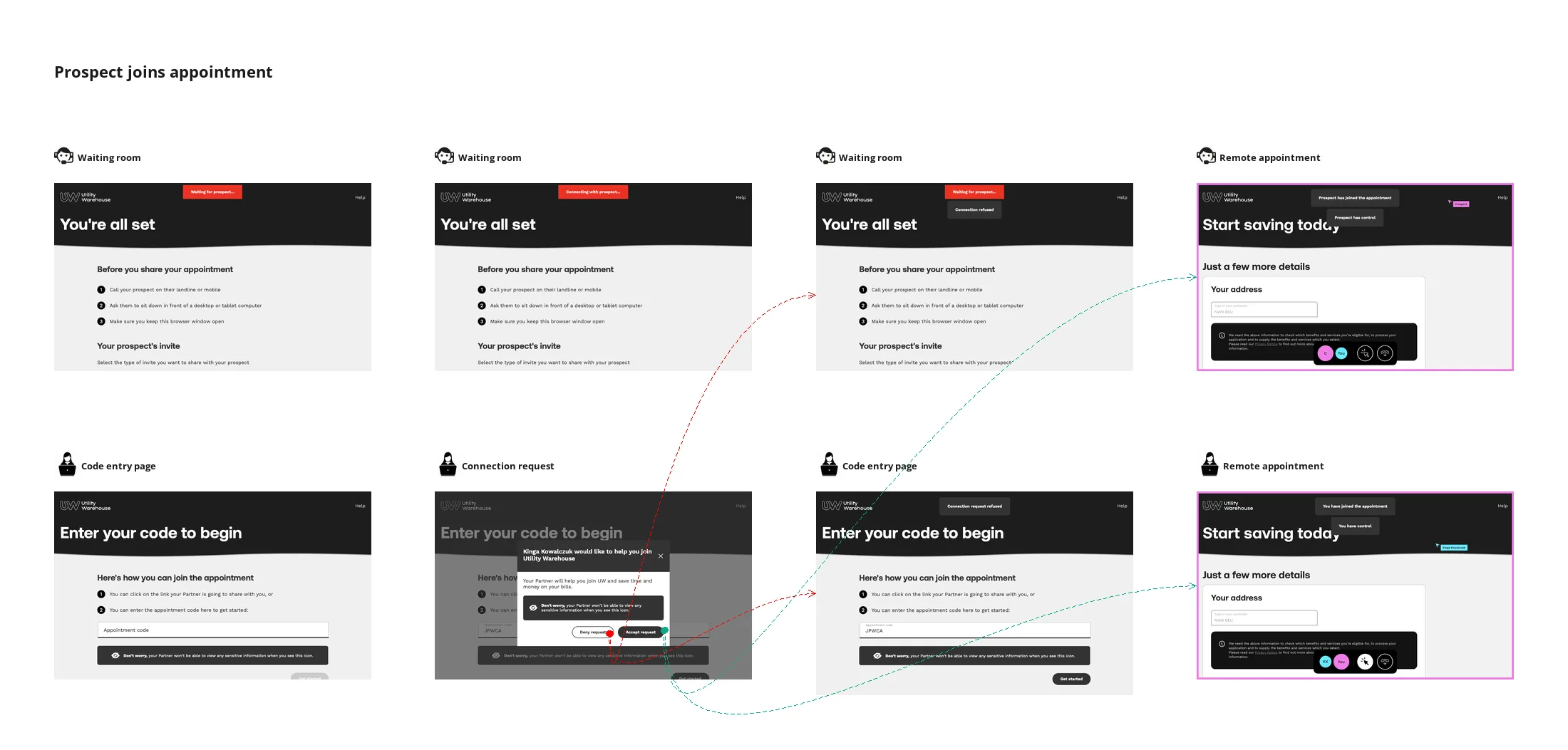 The Partner + Prospect: Joining frame of the session-state wires: the partner's waiting room in three states, Waiting for prospect, Connecting with prospect and Connection refused, above the prospect's code entry page, the connection request dialog with Deny request and Accept request, and the refused state, ending in the first screen of the appointment for both.