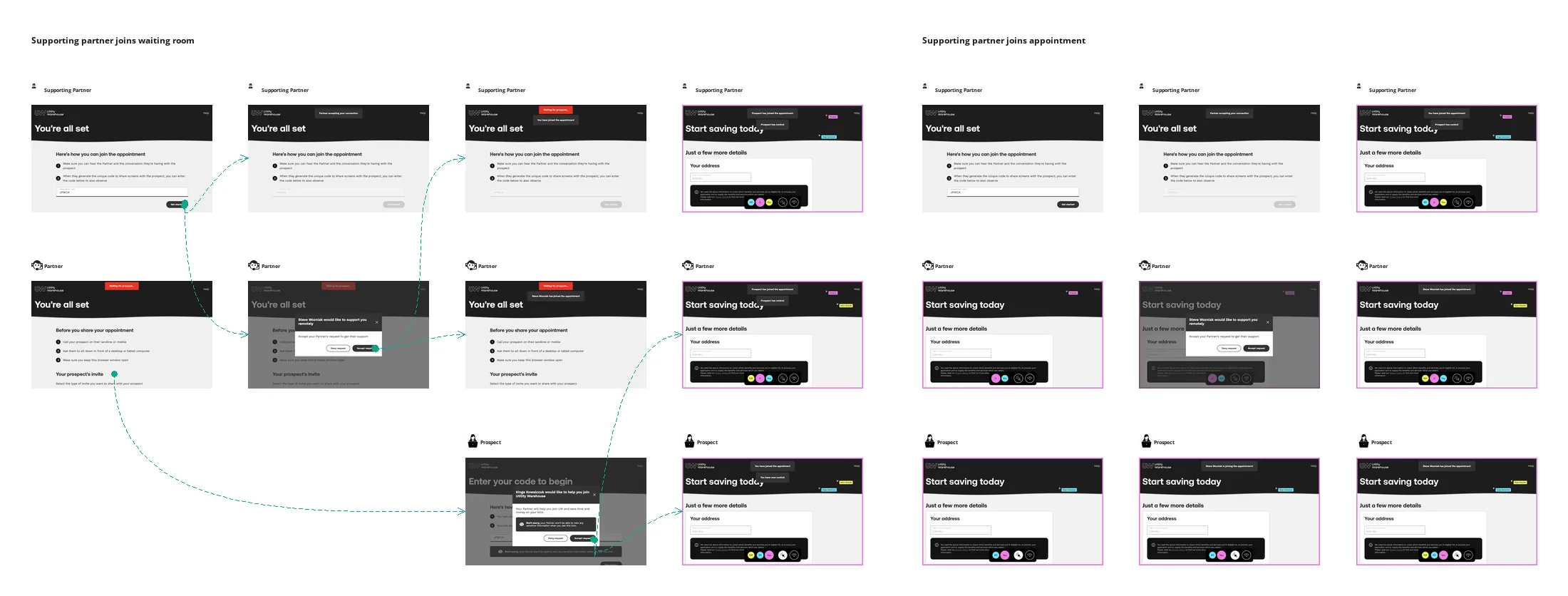 The Supporting Partner + Partner + Prospect frame of the session-state wires: three rows of screens for the supporting partner, the partner and the prospect, showing the supporting partner joining from the waiting room and again during an appointment, the partner's accept dialog, and the shared page with three sets of initials in the control bar.