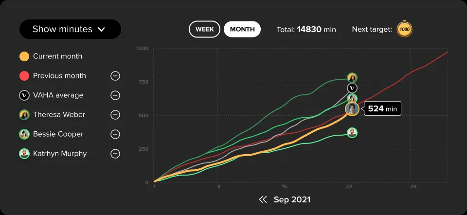 The friends chart: cumulative minutes across September 2021 for the current month, the previous month, the VAHA average and three friends, with a legend, week and month toggles, the total and the next target.