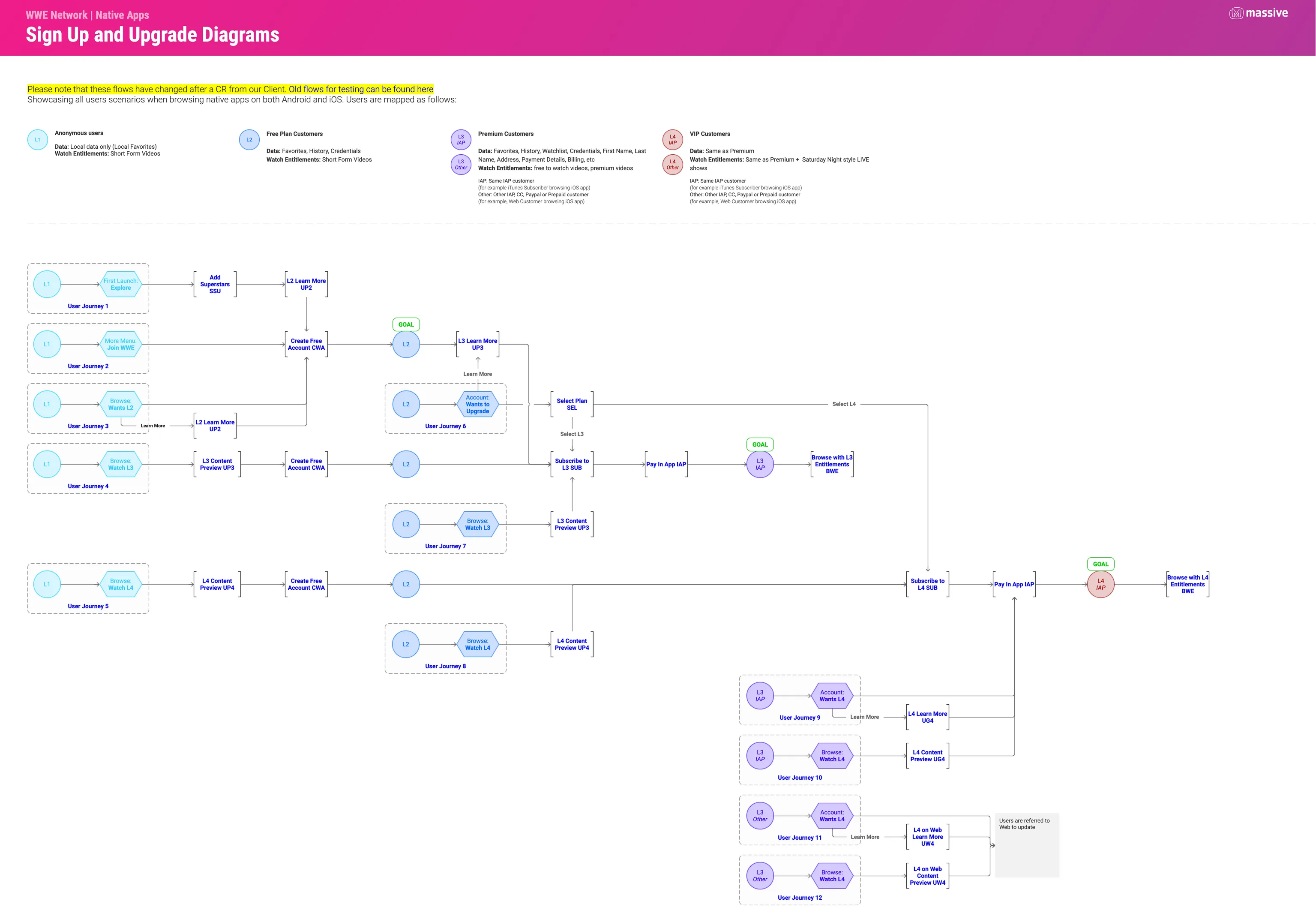The sign-up and upgrade diagrams: a legend of the four user levels at the top, then twelve journeys from a user level and an entry point through upsell, account and payment steps to a goal level flagged in green.