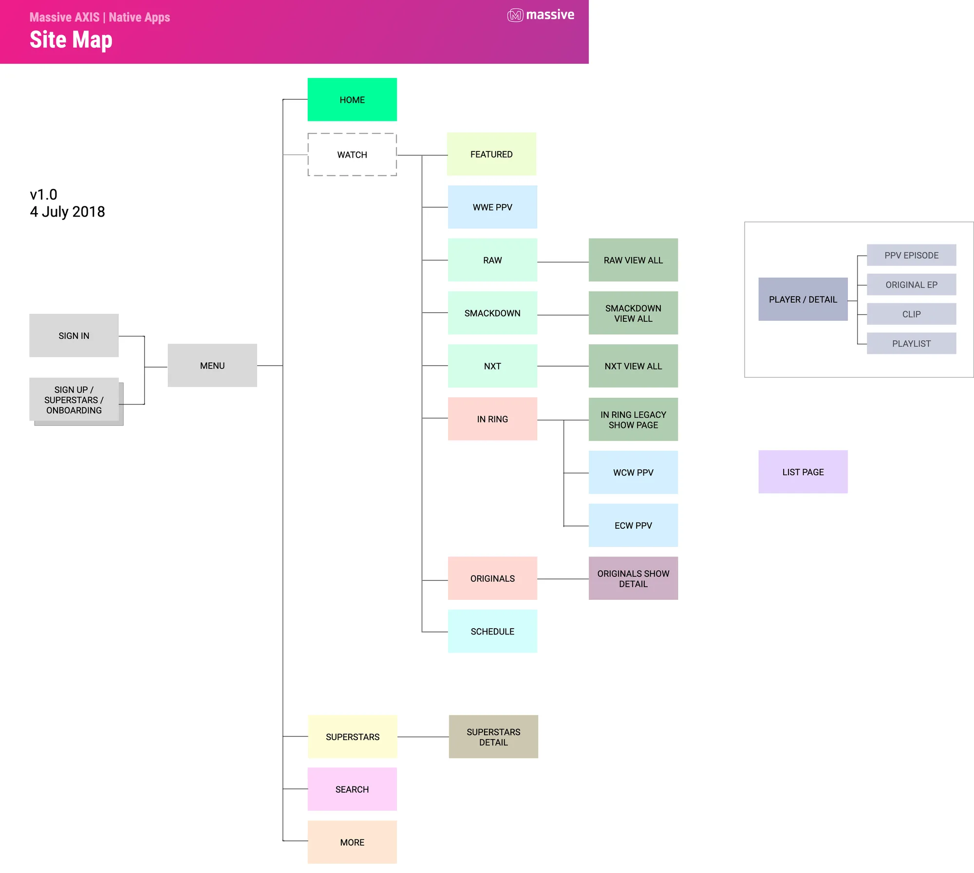 The site map of 4 July 2018, headed Massive AXIS: Home, a Watch tab with eight sections, Superstars, Search and More, sign in and sign up from the menu, and a player and detail page for four kinds of video.