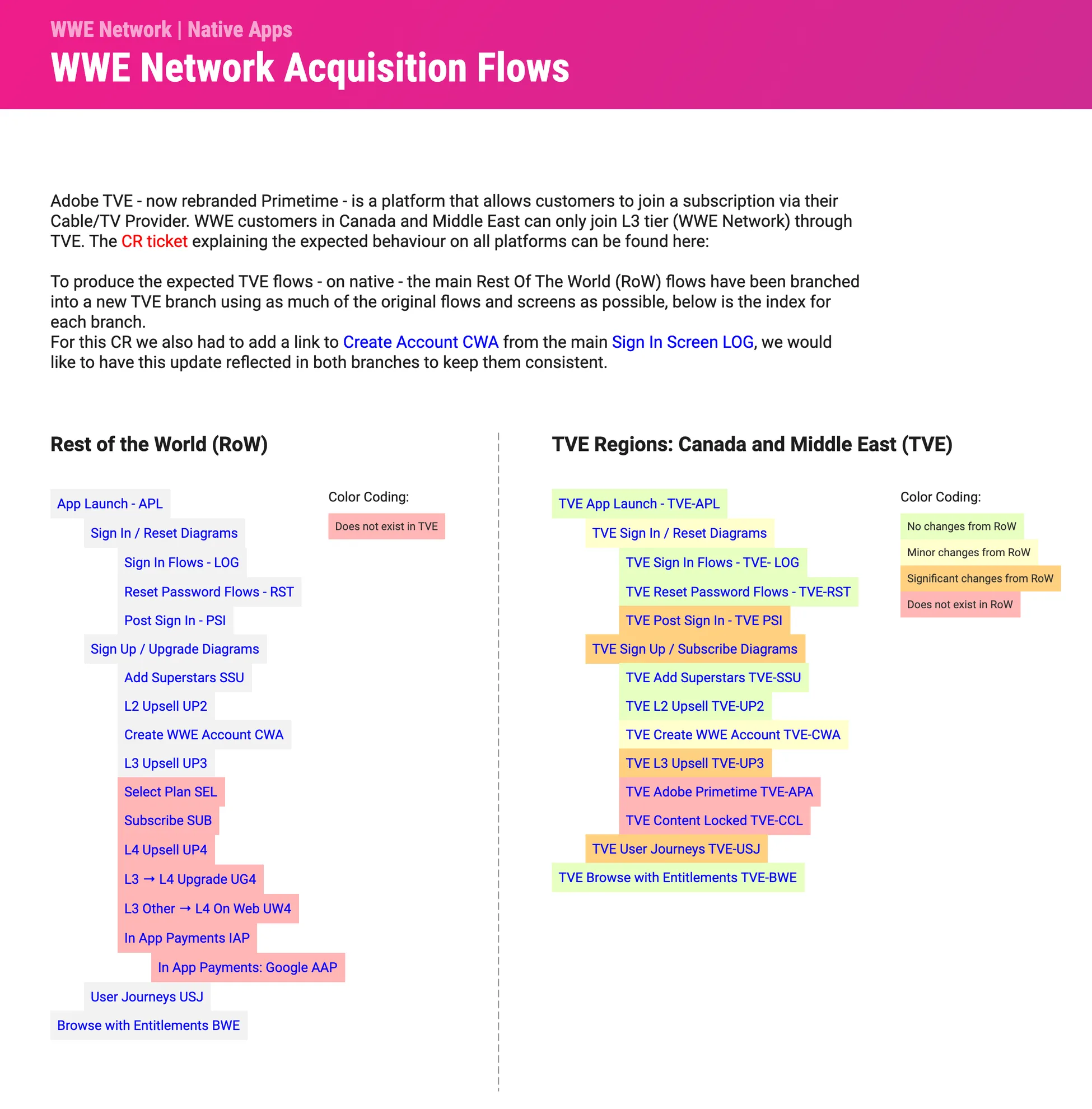 The acquisition summary page: a paragraph on Adobe Primetime and the branch, the Rest of the World index of flows on the left, and the TVE index on the right, each flow marked by how far it changed.